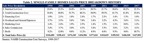 NAHB Cost of Constructing a Home