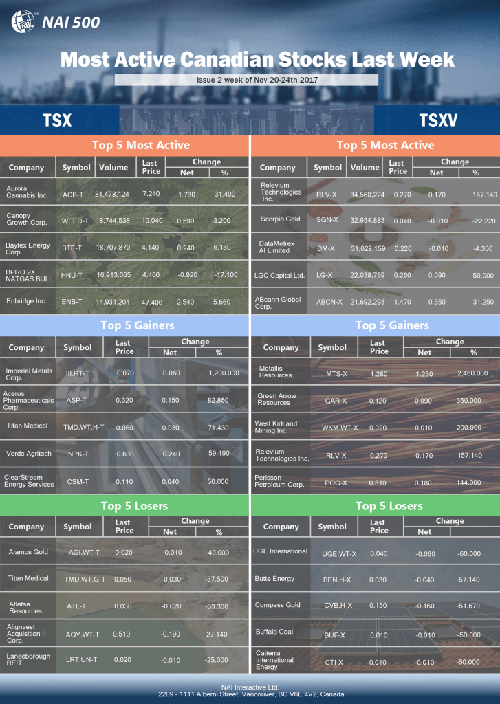 Most Active Canadian Stocks Last Week Issue 2 week of Nov 2024th