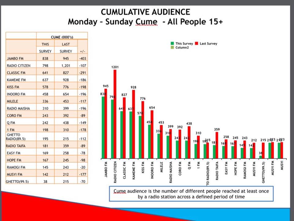 Most Popular Radio Stations In Kenya Naibuzz