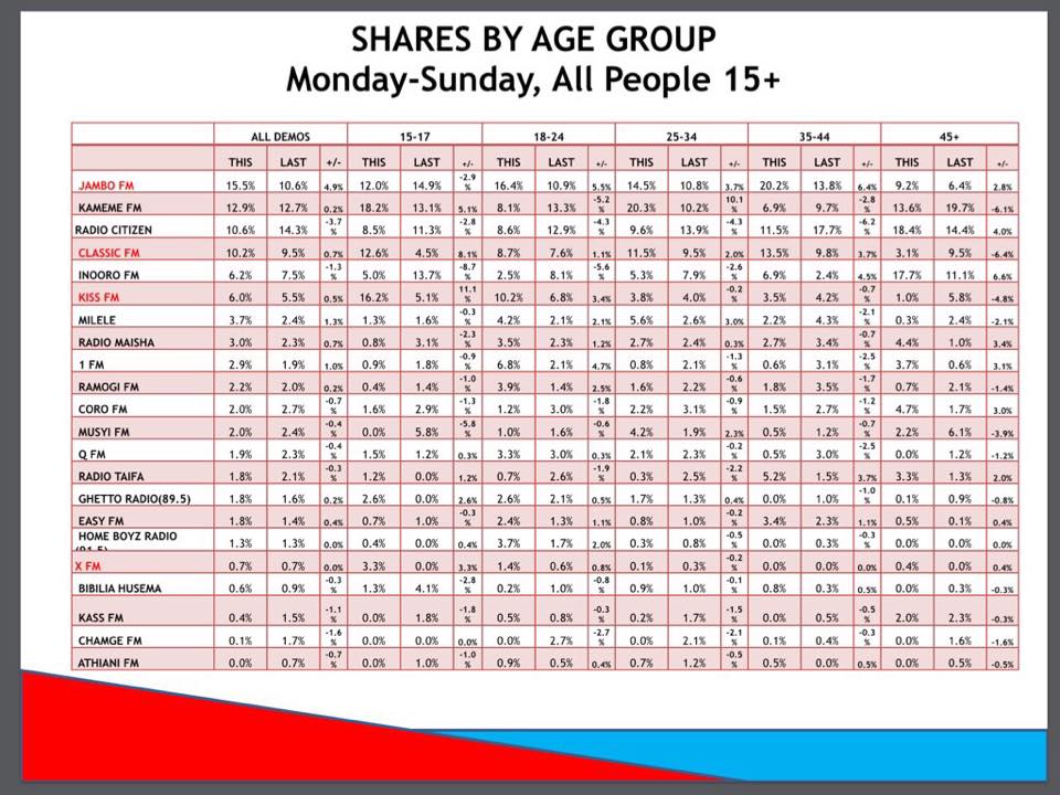 Most Popular Radio Stations In Kenya