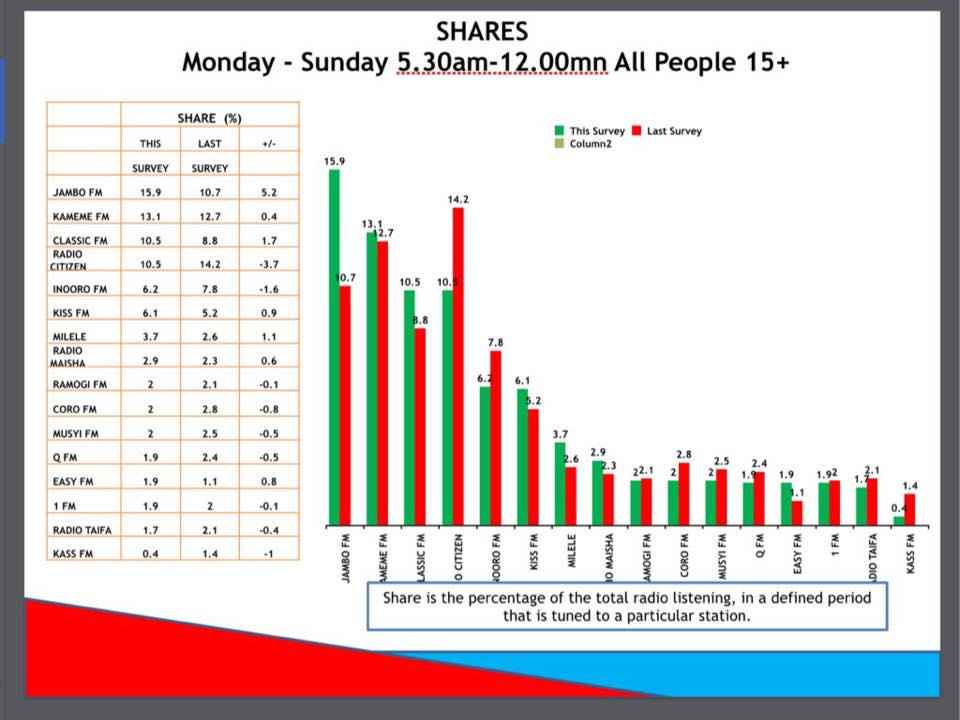 Most Popular Radio Stations In Kenya Naibuzz