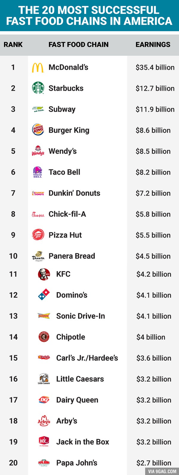 The 20 Fast Food Chains That Earn the Most Money In The US Naibuzz