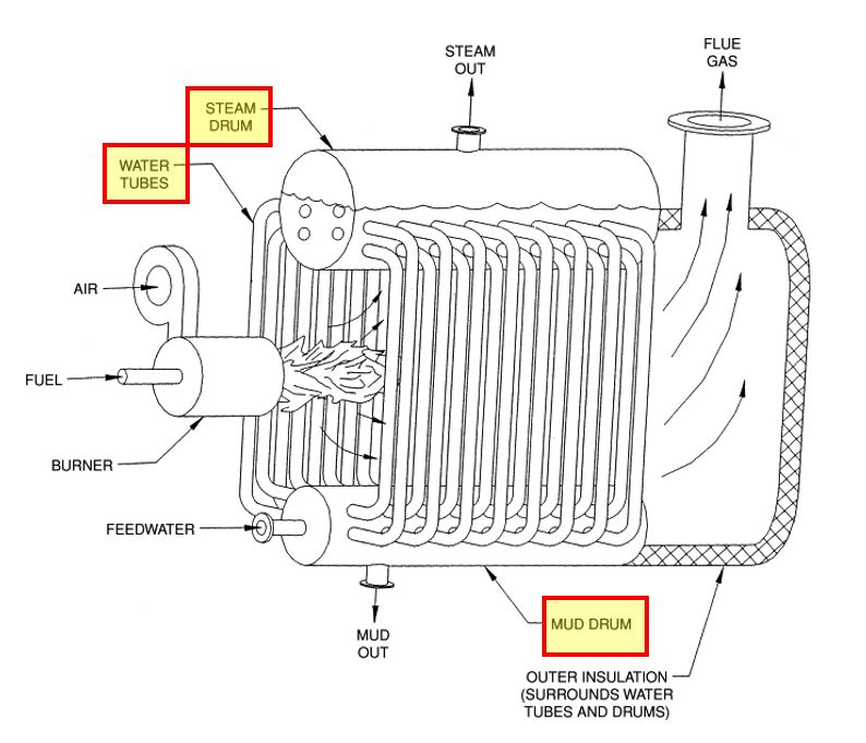 หม้อไอน้ำ Boiler [EP.3] หม้อไอน้ำแบบท่อน้ำ (Water Tube Boiler) นาย