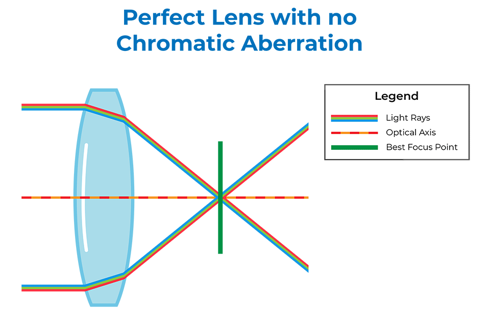 Hiện Tượng Viền Tím Chromatic Aberration trong nhiếp ảnh là gì? Nai Decor