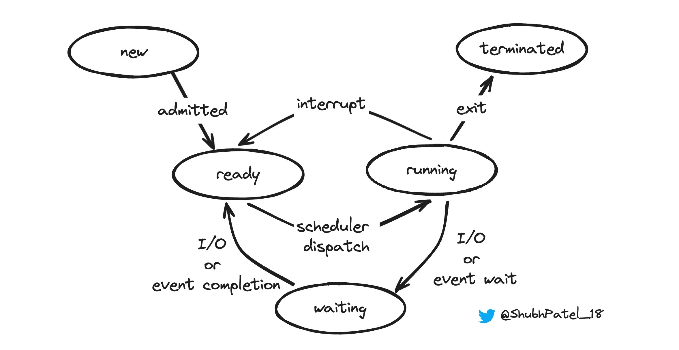 Lifecycle of Process NailYourInterview(05)