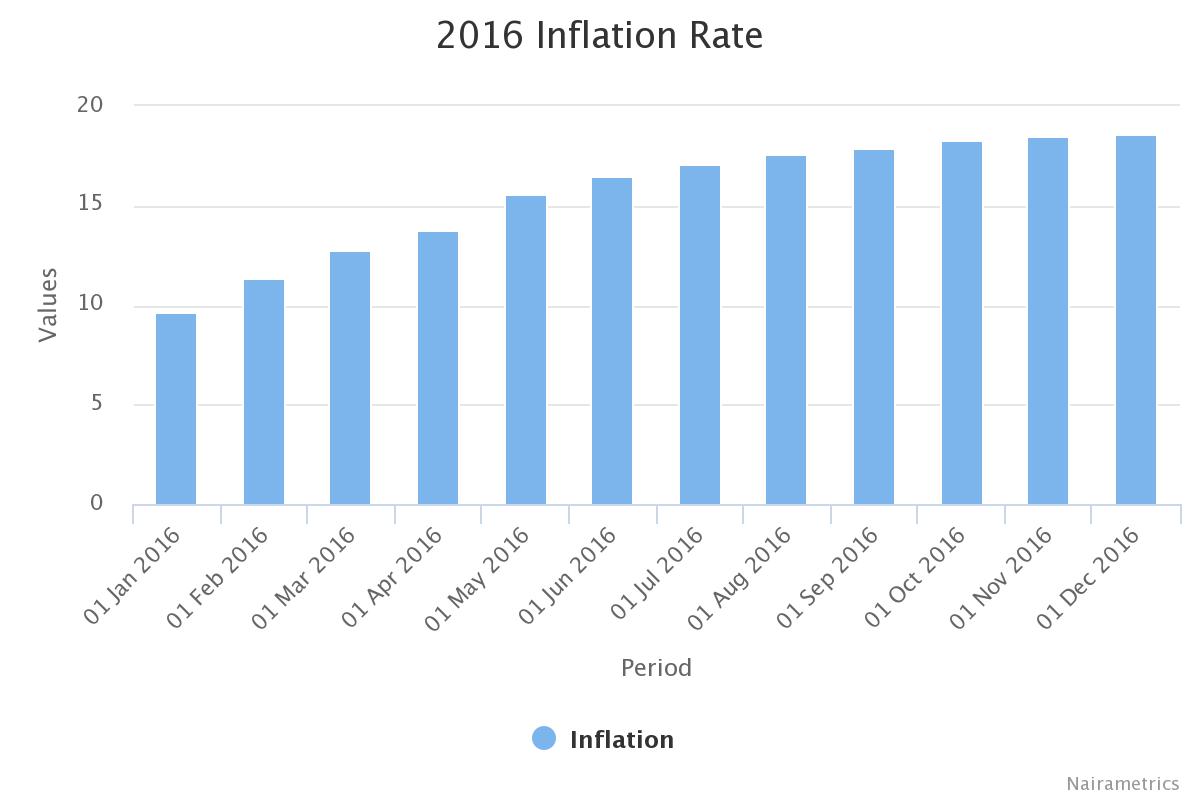 Nigeria's Inflation Rate Rises For The 14th Consecutive Month