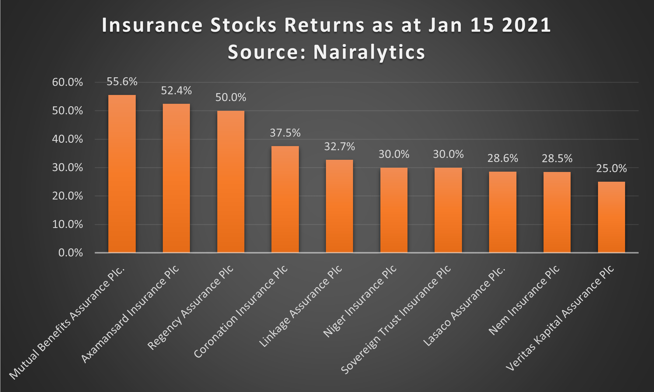 Race to recapitalization catapult Insurance stocks to best performing