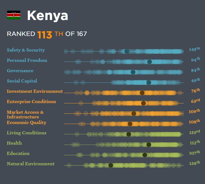 World Prosperity Ranking Kenya Drops One Spot Nairobi Wire