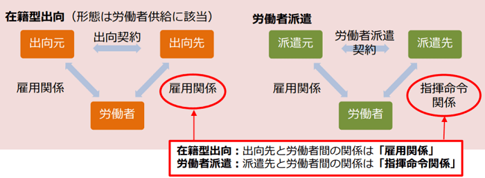 コロナ禍で増加する「在籍型出向」とはどんな働き方？ メリットは？ 事例を交えてわかりやすく解説 ナレビ