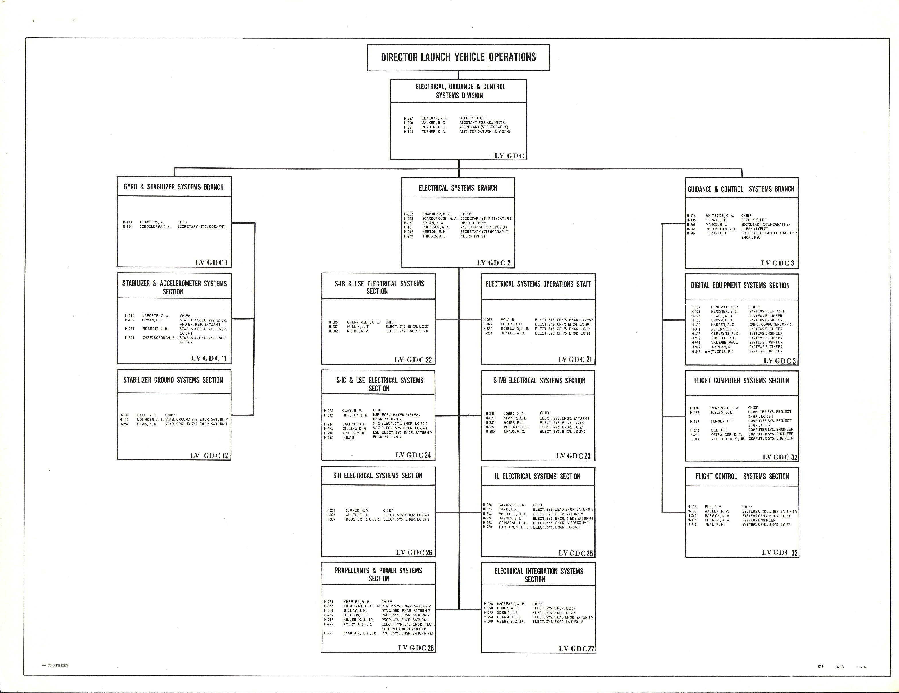 KSC Organization Charts NASA Alumni League Florida Chapter