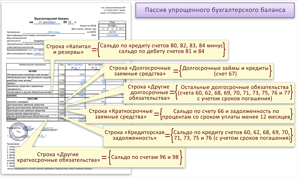 Расшифровка строк баланса по счетам бухгалтерского учета образец