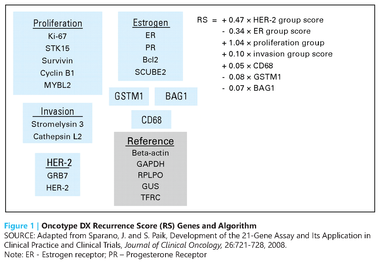 Breast Cancer Management in the TAILORx Era Less is More National