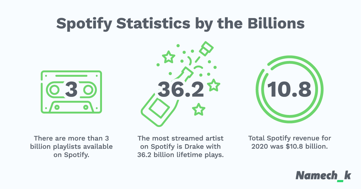 15 Spotify Statistics for 2023 Namechk