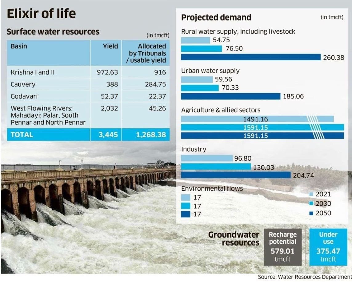 Karnataka Water Policy 2022 NammaKPSC