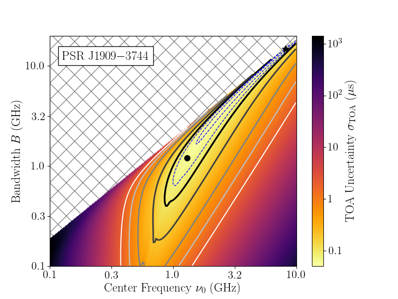 Optimal Frequencies for Pulsar Timing