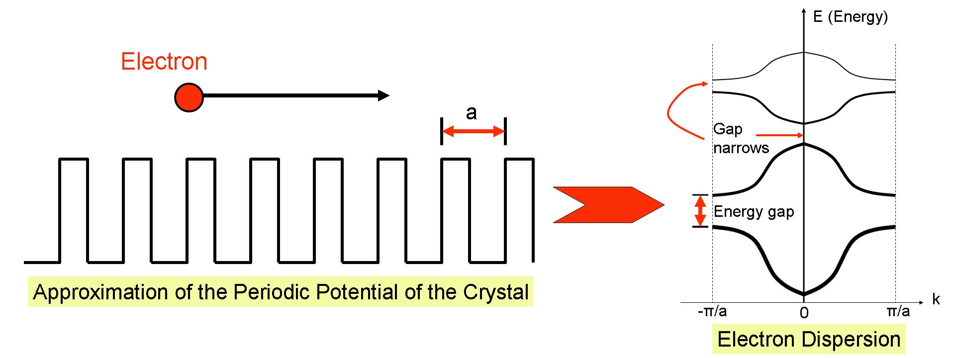 Wiki Periodic Potential Lab Learning Materials