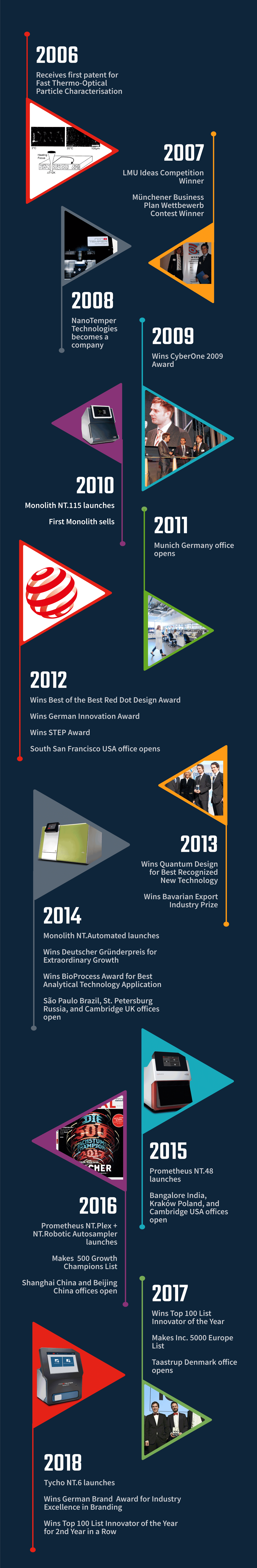 A special thank you for helping NanoTemper celebrate 10 years