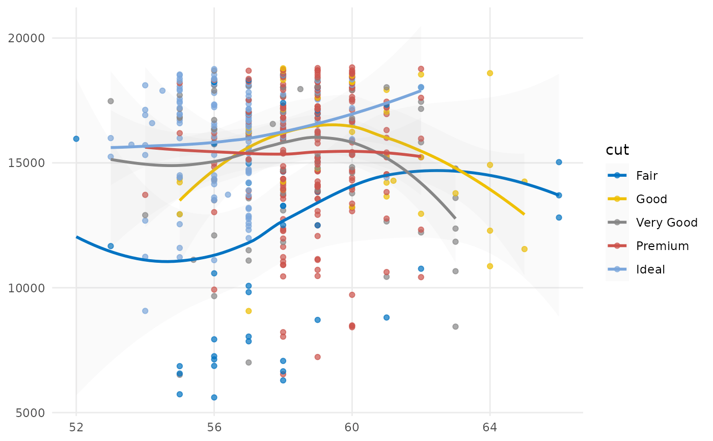 Journal of Clinical Oncology Color Scales — scale_color_jco • ggsci