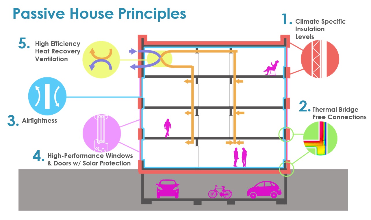 What is Passive House? The Passive House Network