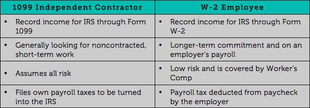 What is 1099 vs W-2 Employee? Napkin Finance has your answer...