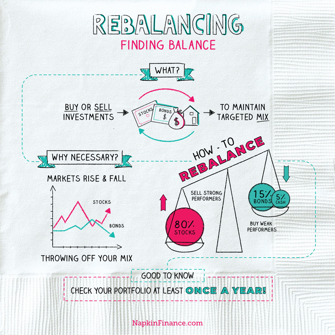 What Does Rebalancing a Portfolio Mean? Why Does Rebalancing Matter?