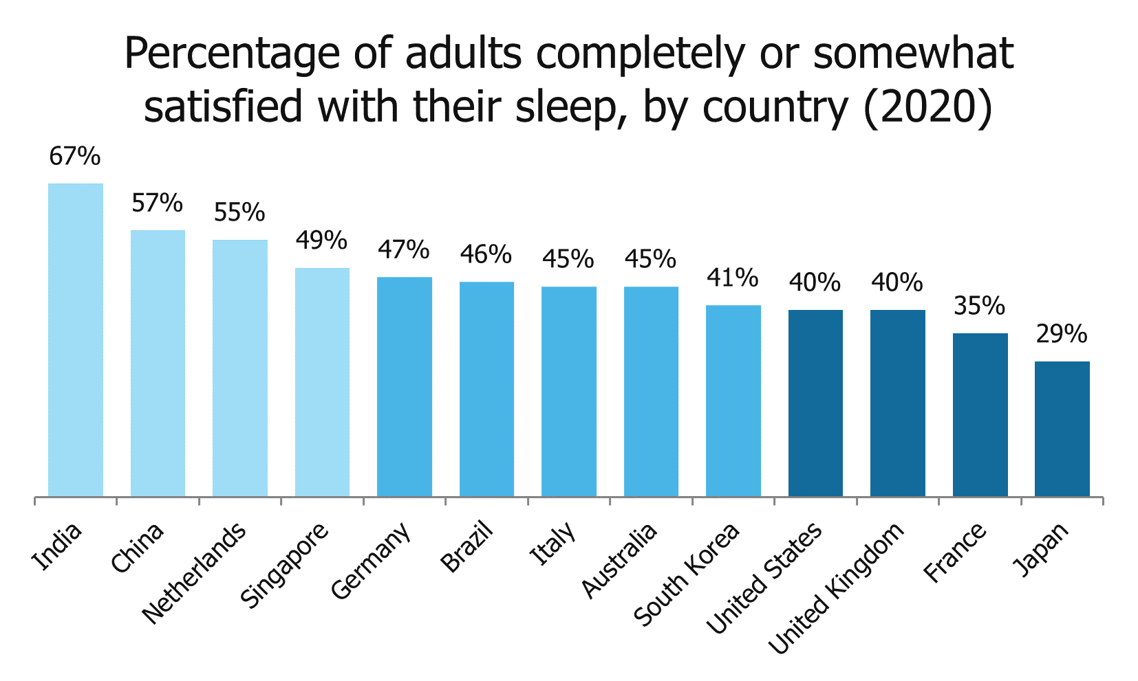 Sleep Habits & Sleep Statistics (2023) NapLab