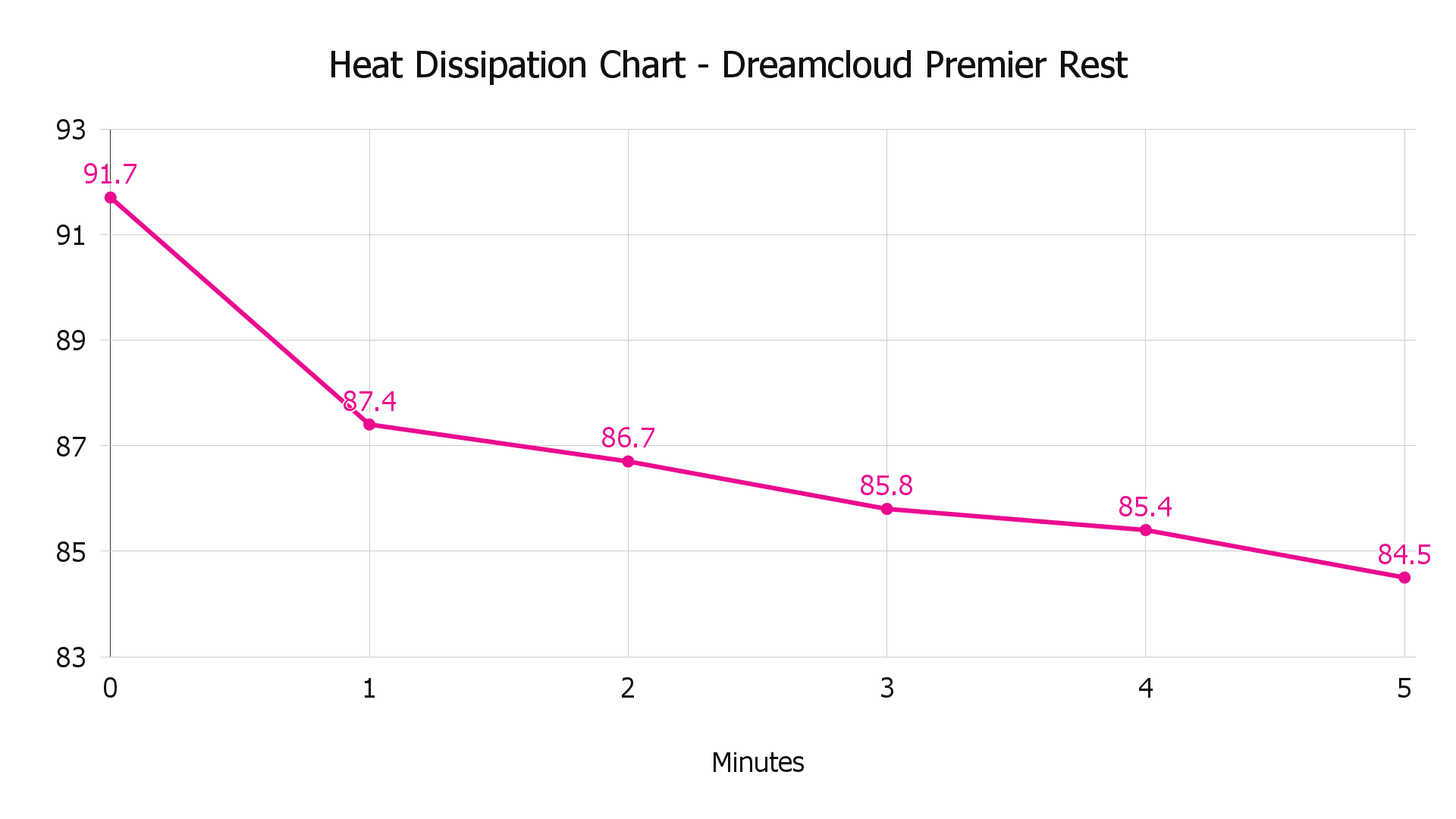 DreamCloud Premier Rest Review 10 DataDriven Tests NapLab