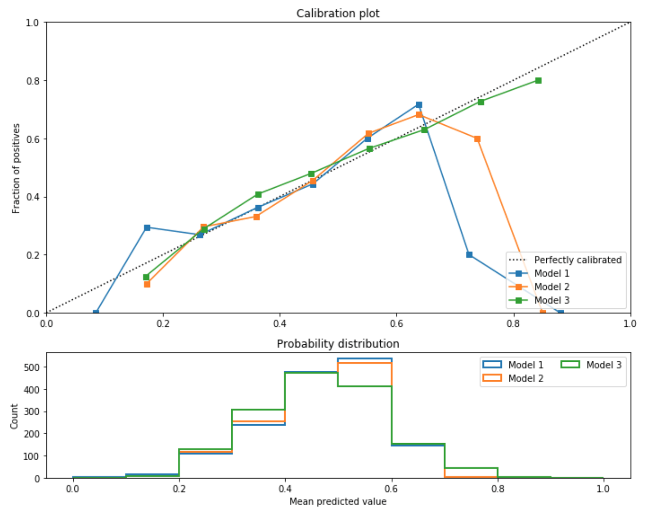 Using Calibration Curves to Pick Your Classifier
