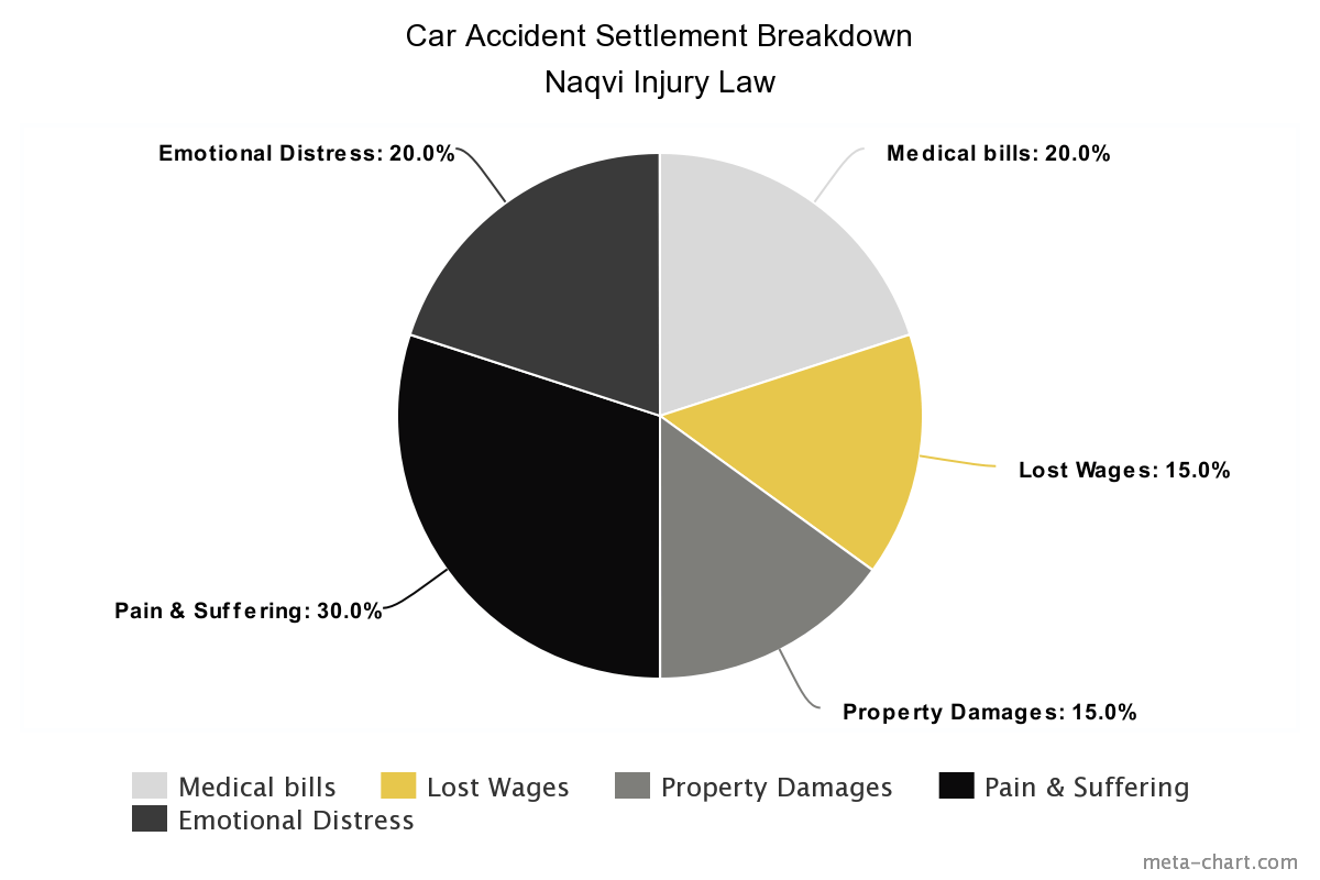 Are Auto Accident Settlements Taxable? Naqvi Injury Law