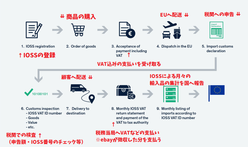 【ebayセラー必見】ヨーロッパのVAT・IOSSについてまとめました！ ナリブログ