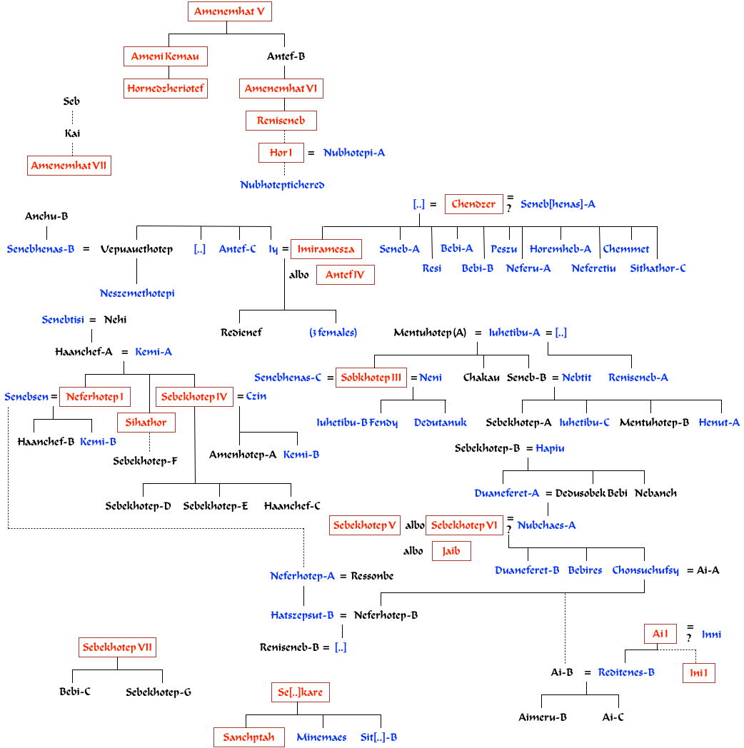 Ancient Egypt Genealogy of XIIIXVII Dynasty
