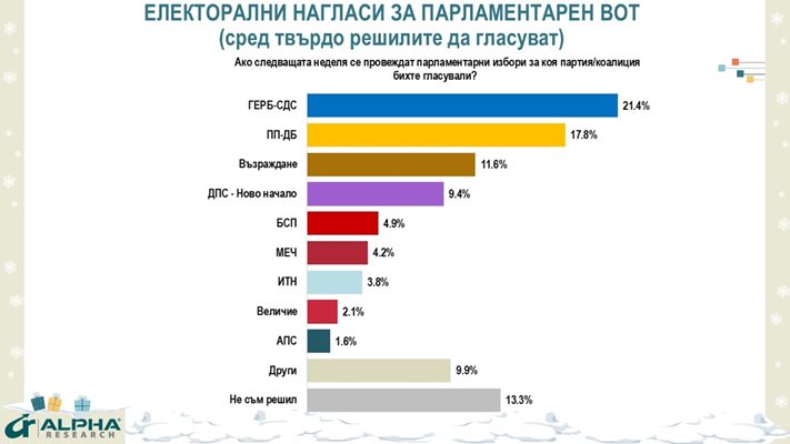 ПП-ДБ иска власт със 17% подкрепа, Доган и „Величие“ остават зад борда