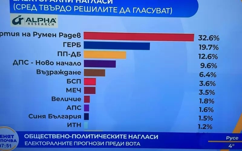 Румен Радев е №1 с 13% преднина, голям отлив от ПП-ДБ