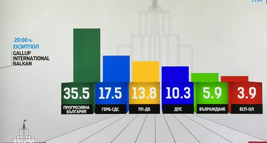 Gallup: 5 партии в НС, БСП не влиза