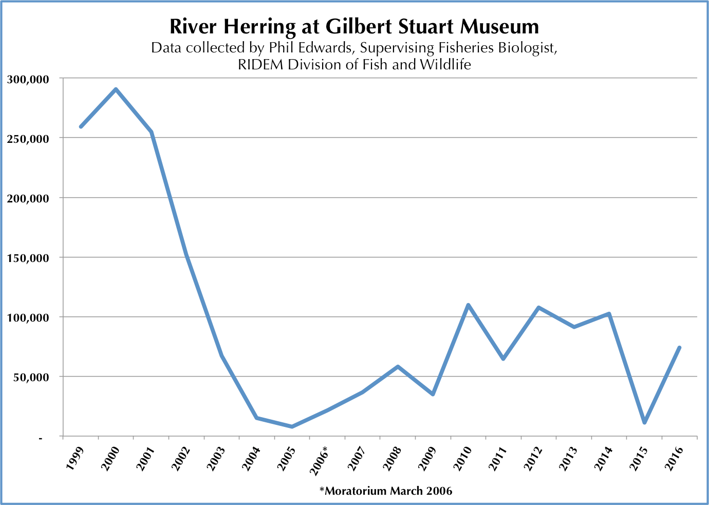 River Herring Narrow River Preservation Association