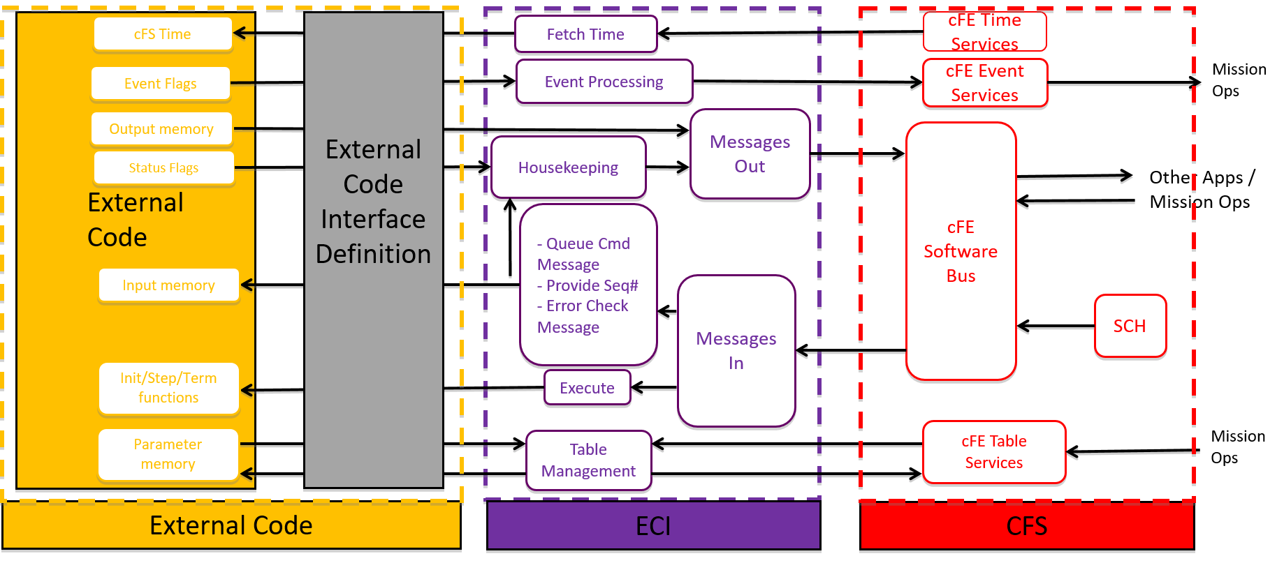 External Code Interface (ECI) Diagrams