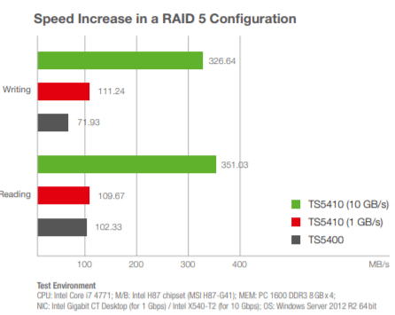 10GBe Use Examples 1-2-3 – NAS Compares