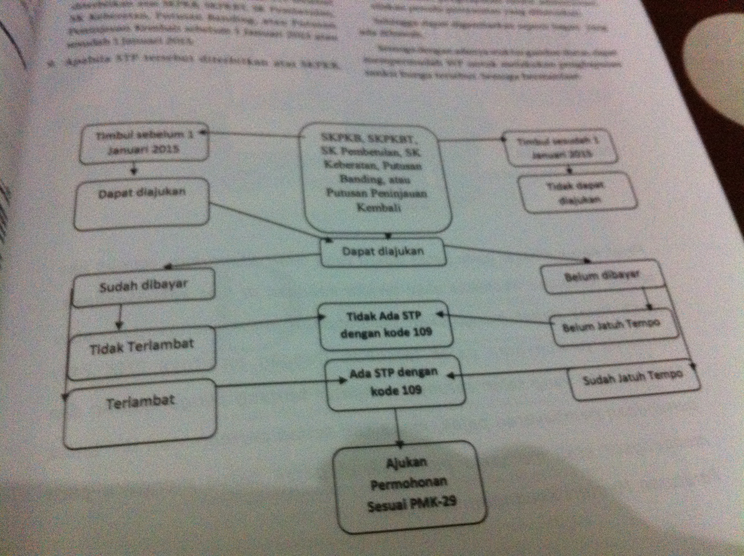 Penghapusan Sanksi Bunga Penagihan Berkaitan dengan Pasal 19 ayat (1) UU  KUP – nasikhudinisme