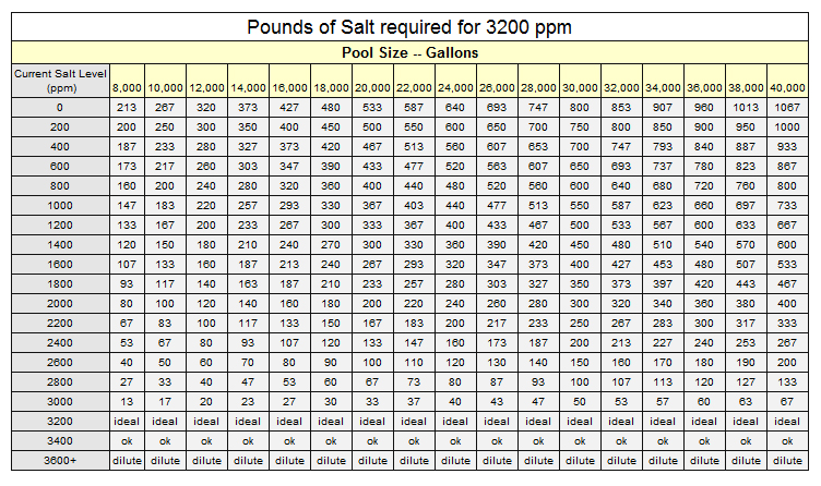 Pool Salt Valet Service Naso Pools