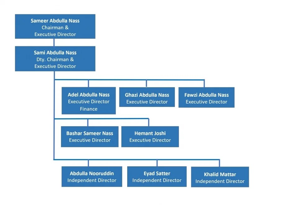 Group Structure – Nass