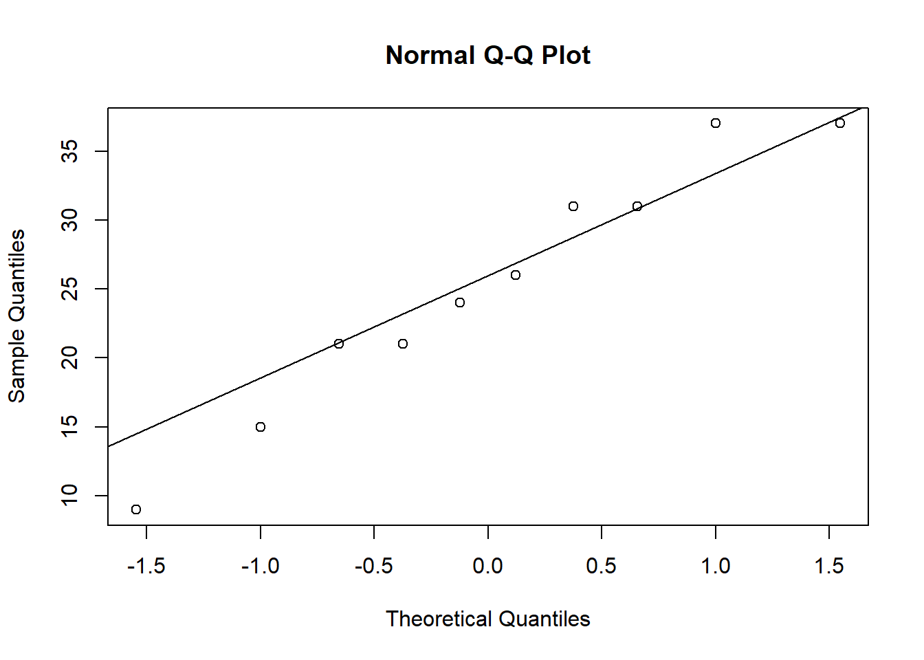 Chapter 3 Introduction to Linear Models Applied Linear Models