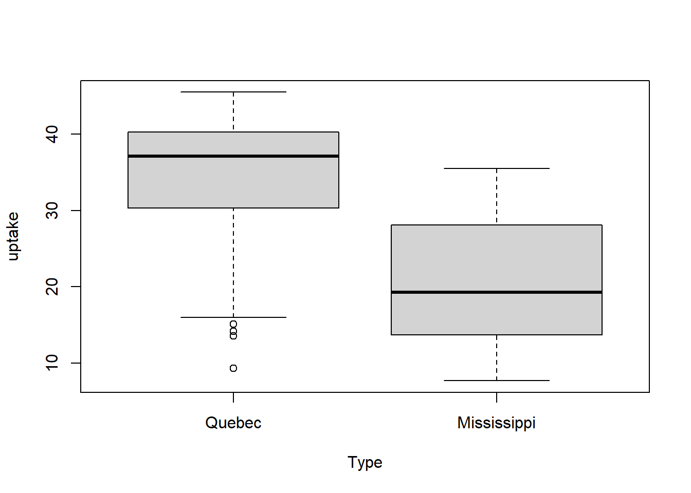 Chapter 3 Introduction to Linear Models Applied Linear Models