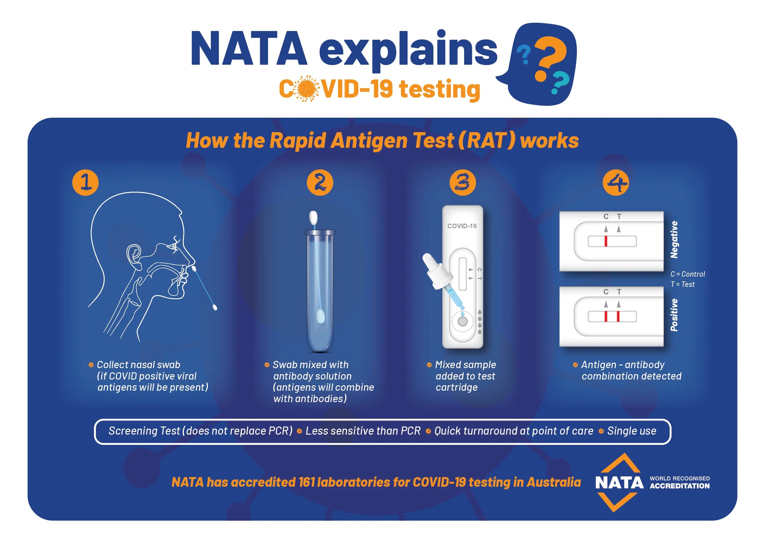 NATA Explains Rapid Antigen Testing NATA