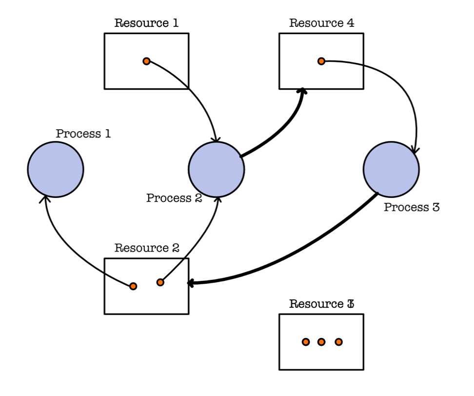 Deadlock AB.CDE Course site