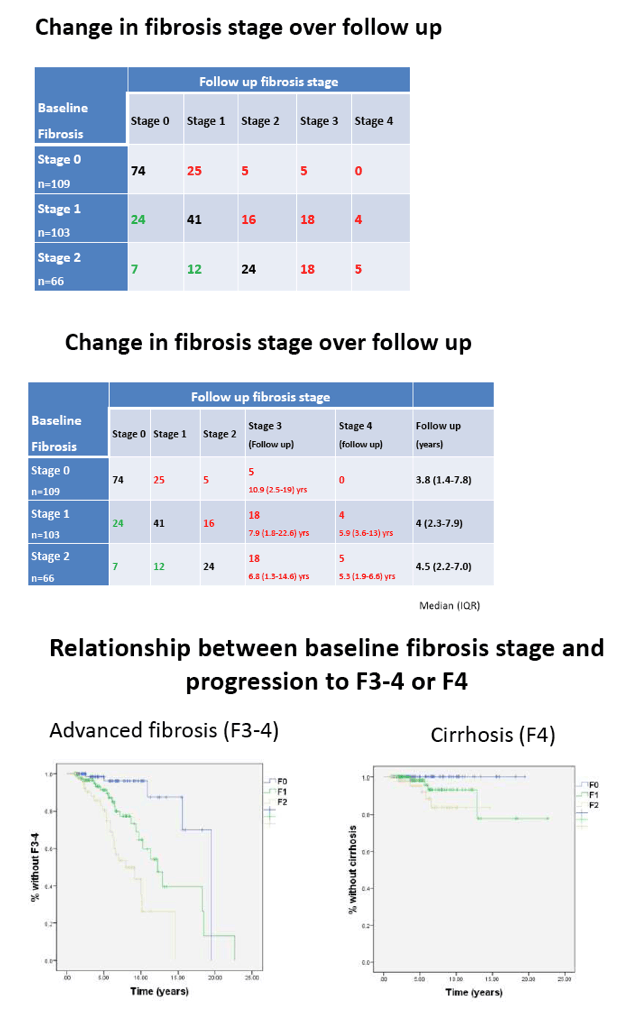 Simple noninvasive fibrosis scores identify patients with NAFLD who