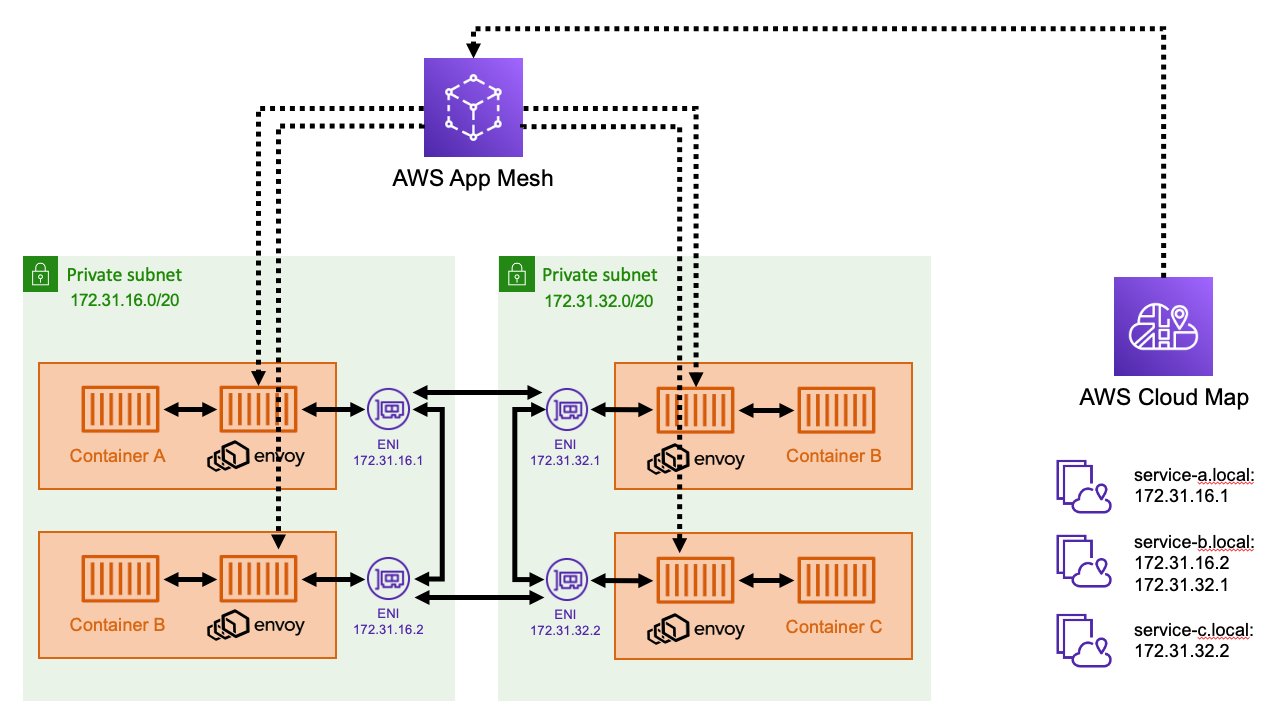 Amazon ECS Networking Best Practices Nathan Peck
