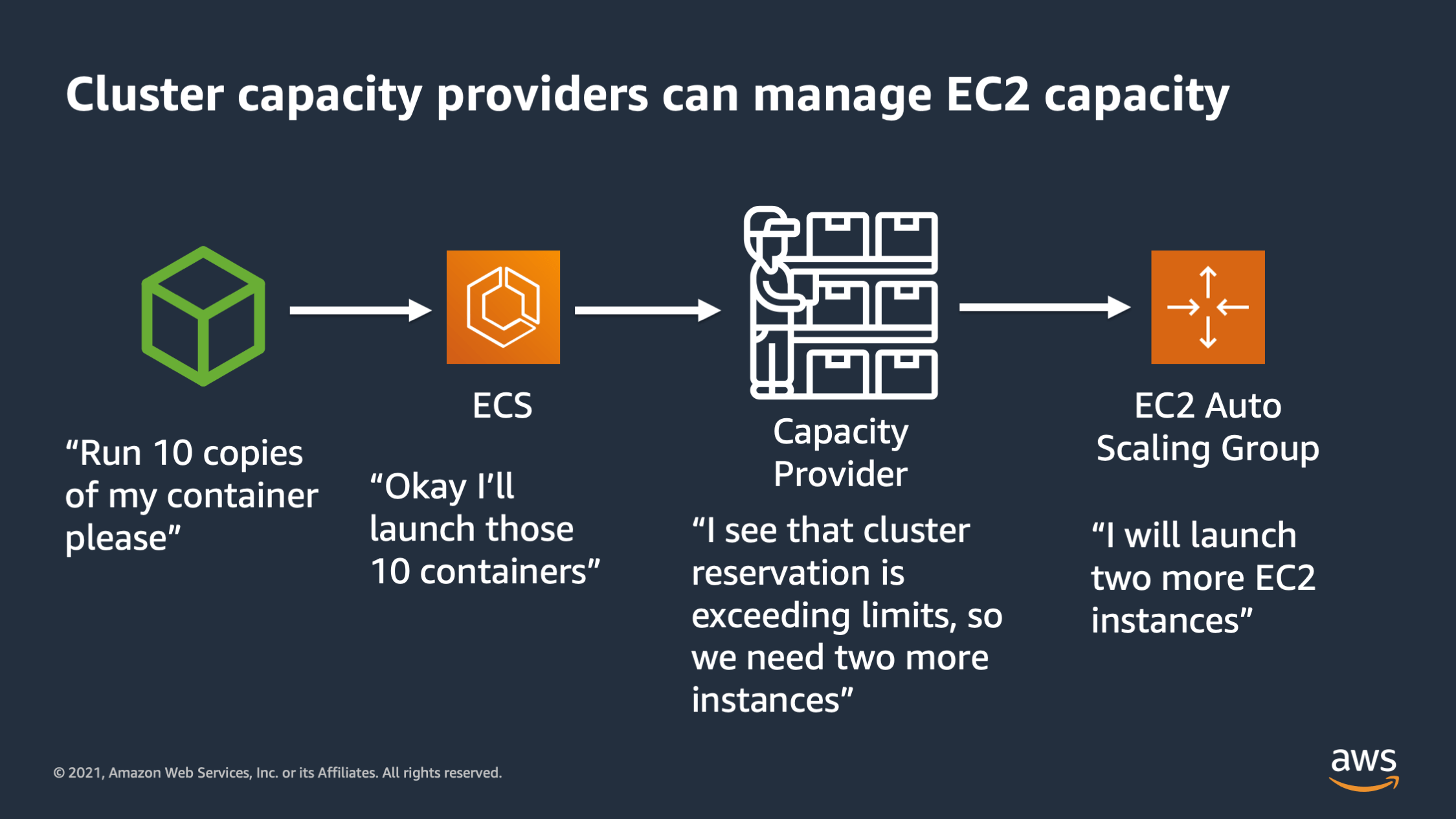 Amazon ECS Scalability Best Practices Nathan Peck