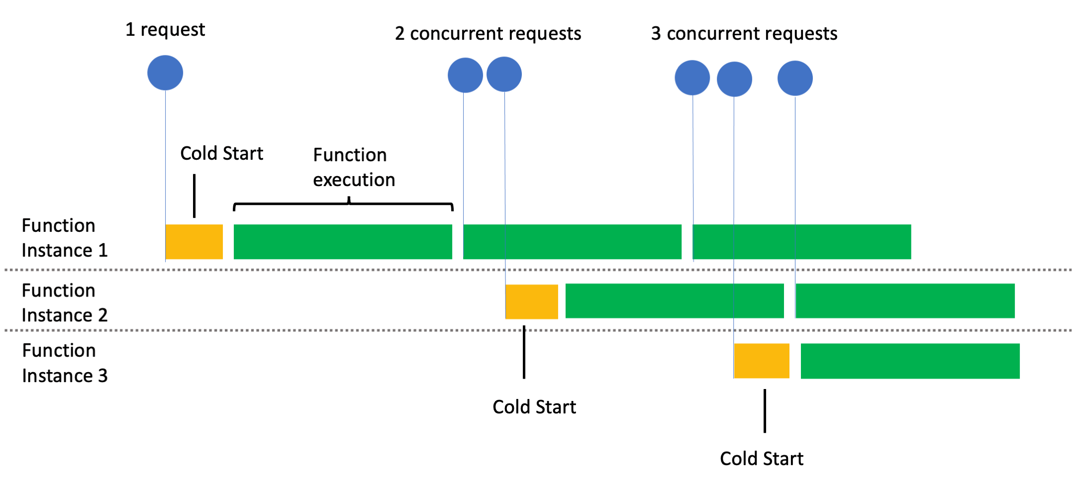 Concurrency Compared AWS Lambda, AWS App Runner, and AWS Fargate