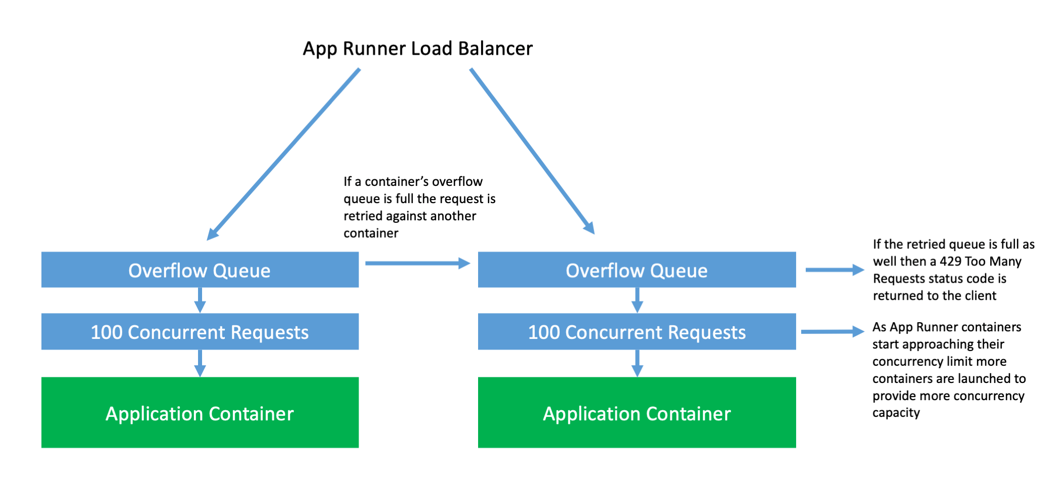 Concurrency Compared AWS Lambda, AWS App Runner, and AWS Fargate