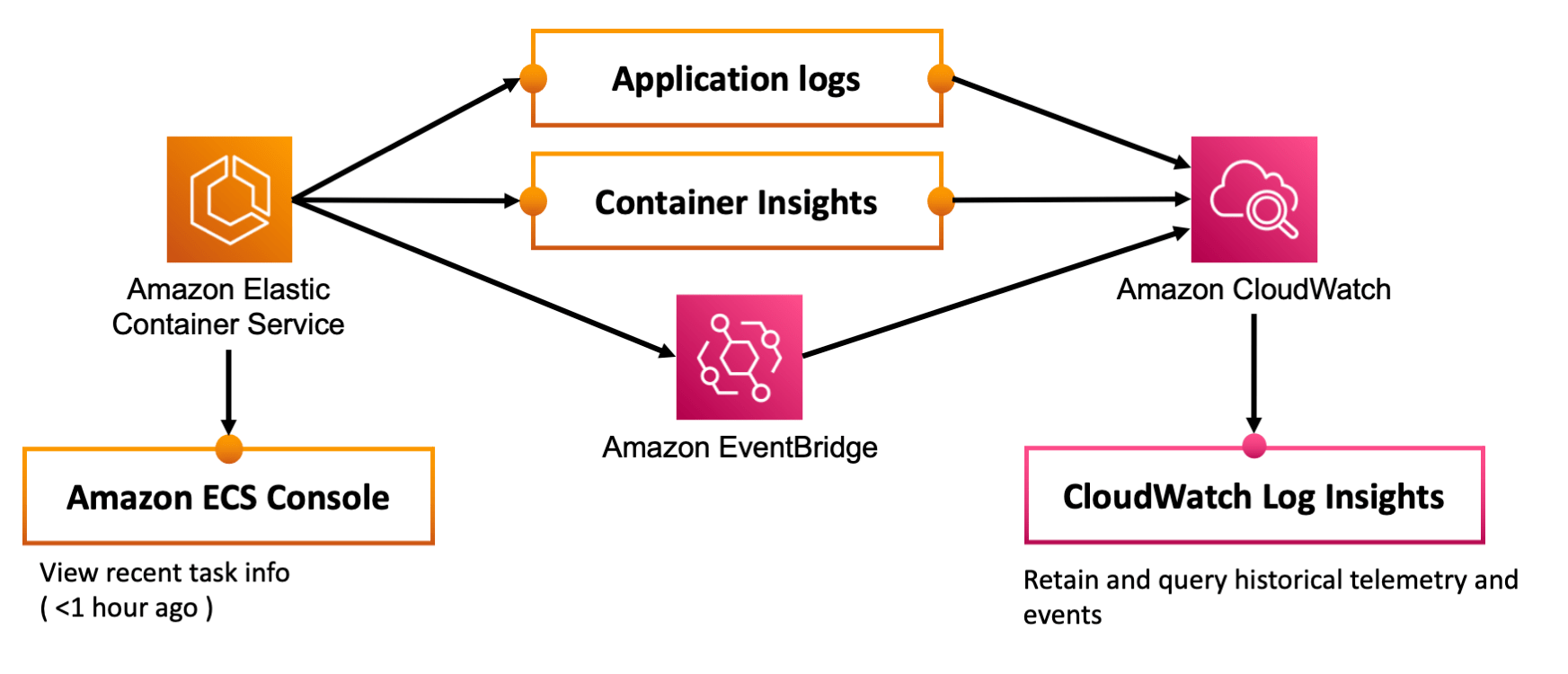 Diving into Amazon ECS task history with Container Insights Nathan Peck